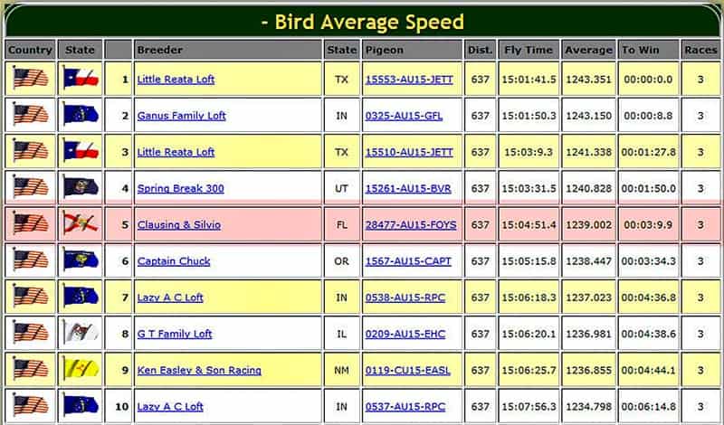 Apple Cup 3 Race Bird Average Speed, 2016-05-01