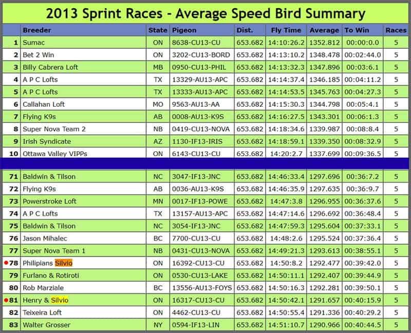 Empire Classic 2013 Sprint Races, Average Speed Bird Summary