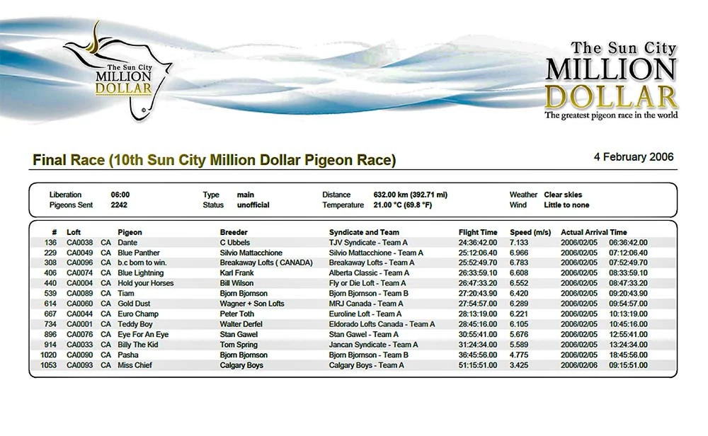 Sun City Million Dollar Pigeon Race 2006, Blue Panther 2nd National for Canada