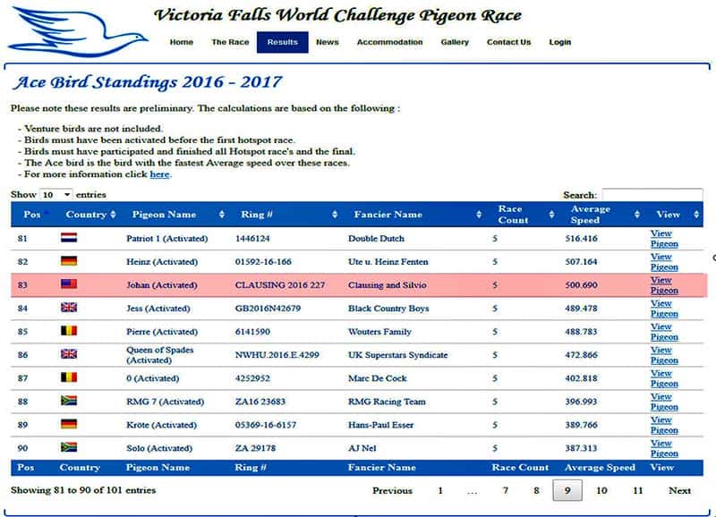 Victoria Falls Challenge Pigeon Race, 5 Race Avg Speed, Zimbabwe, 2017-01-07